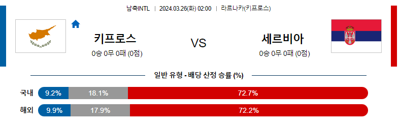 3월26일 국제친선경기 키프로스 세르비아 해외축구분석 스포츠분석