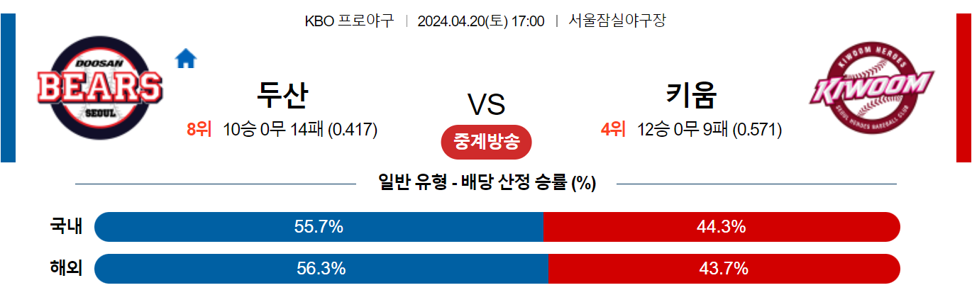4월20일 KBO 두산 키움 국내야구분석 스포츠분석