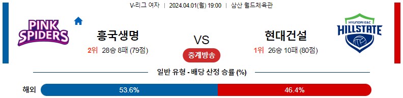 4월01일 V-리그 흥국생명 현대건설 국내여자배구분석 스포츠분석