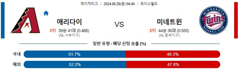 6월28일 MLB 애리조나 미네소타 해외야구분석 스포츠분석