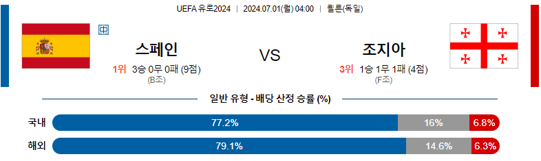 7월01일 유로2024 스페인 조지아 해외축구분석 스포츠분석