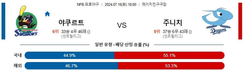7월16일 NPB 야쿠르트 주니치 일본야구분석 스포츠분석