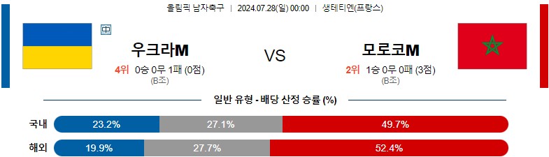 7월28일 올림픽 우크라이나M 모로코M 해외축구분석 스포츠분석
