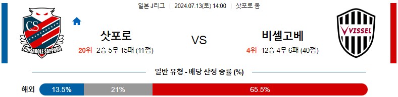 7월13일 J리그 삿포로 비셀고베 아시아축구분석 스포츠분석