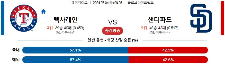 7월04일 MLB 텍사스 샌디에이고 해외야구분석 스포츠분석