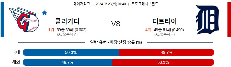 7월23일 MLB 클리블랜드 디트로이트 해외야구분석 스포츠분석