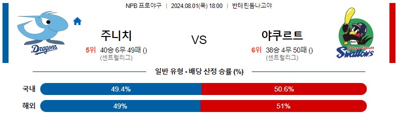 8월01일 NPB 주니치 야쿠르트 일본야구분석 스포츠분석