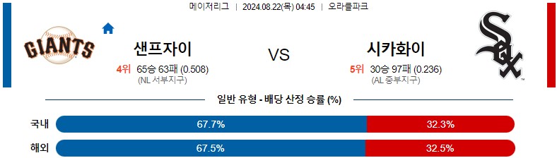 8월22일 MLB 샌프란시스코 시카고화이트삭스 해외야구분석 스포츠분석
